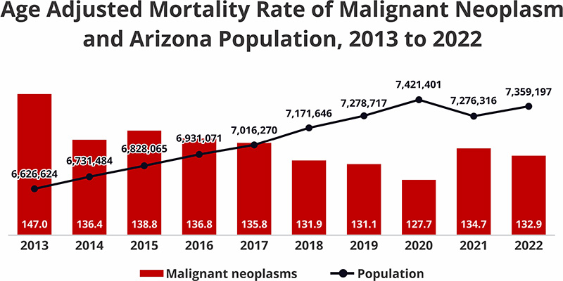 AZ Cancer Control Plan - Cancer Data